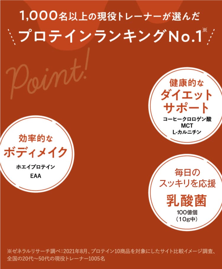 1,000名以上の現役トレーナーが選んだプロテインランキングNo.1