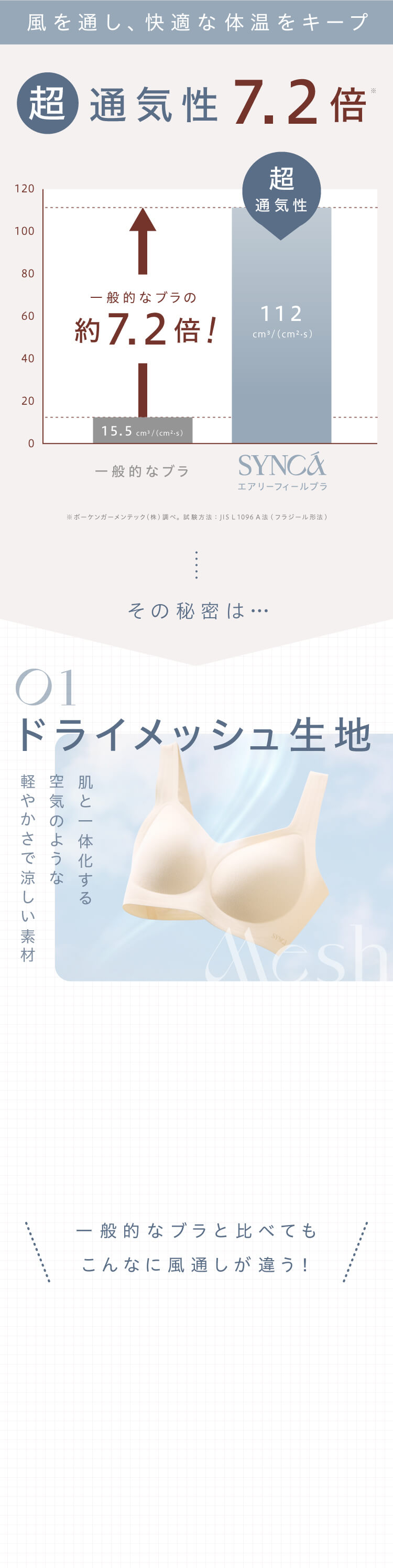 超通気性7.2倍。ドライメッシュ生地の説明