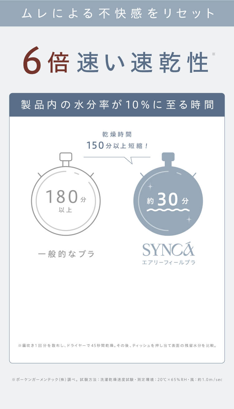 一般的なブラより6倍速い速乾性 ※ボーケンガーメンテック（株）調べ