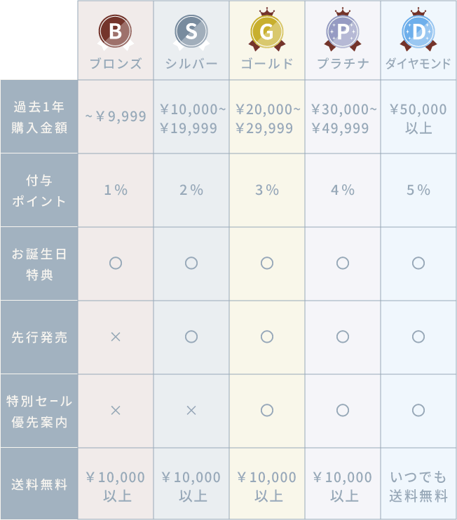 会員ランク毎の各特典の比較