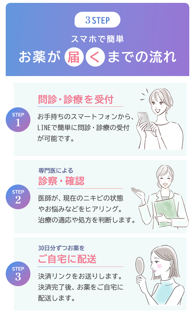 イソトレチノインが届くまでの流れ