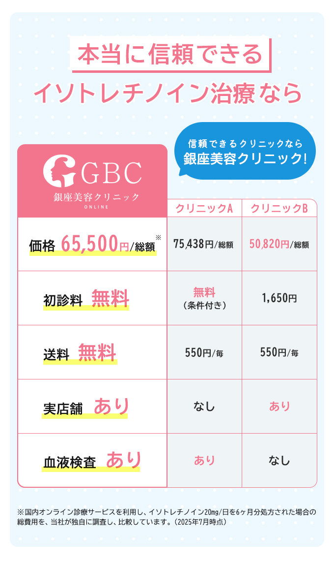 本当に信頼できるイソトレチノイン治療ならAcneZero