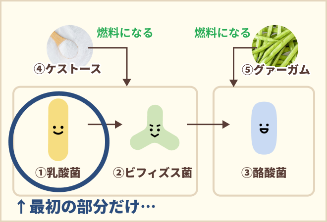最初にしかアプローチできない図