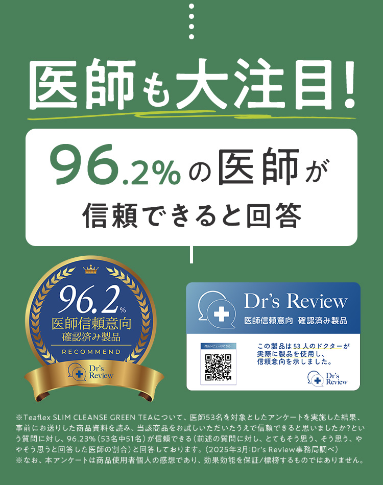 医師も大注目！ 96.2％の医師が信頼できると回答 96.2％ 医師信頼意向 確認済み製品 RECOMMEND Drs Review 医師信頼意向 確認済み製品 この製品は53人のドクターが実際に製品を使用し、信頼意向を示しました。 ※Teaflex SLIM CLEANSE GREEN TEAについて、医師53名を対象としたアンケートを実施した結果、事前にお送りした商品資料を読み、当該商品をお試しいただいたうえで信頼できると思いましたか？という質問に対し、96.23％（53名中51名）が信頼できる（前述の質問に対し、とてもそう思う、そう思う、ややそう思うと回答した医師の割合）と回答しております。（2025年3月：Drs Review事務局調べ） ※なお、本アンケートは商品使用者個人の感想であり、効果効能を保証／標榜するものではありません。