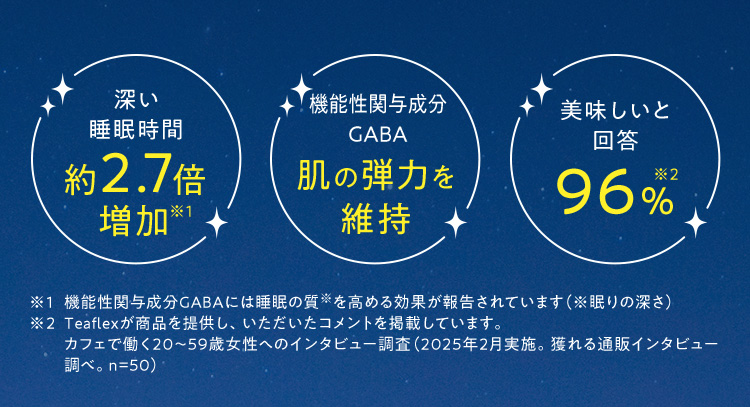 深い睡眠時間約2.7倍増加・GABA肌の弾力を維持・美味しいと回答96%