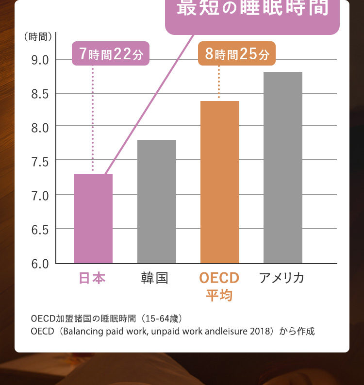 OECD加盟諸国の睡眠時間比較グラフ 日本7時間22分 OECD平均8時間25分