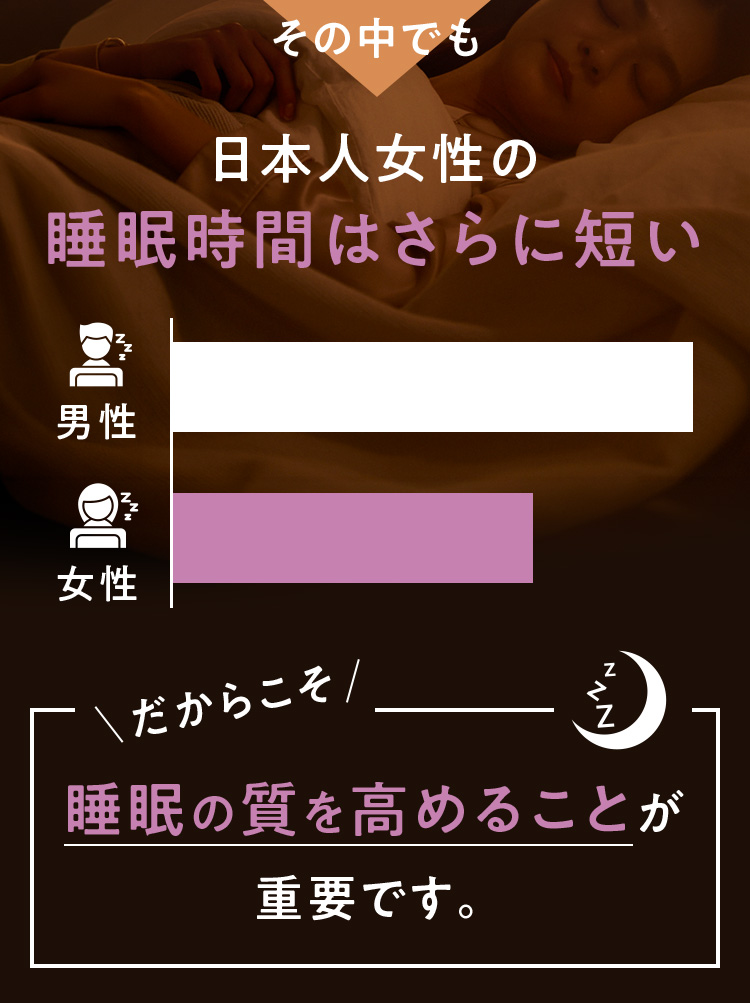 その中でも日本人女性の睡眠時間はさらに短い だからこそ睡眠の質を高めることが重要です