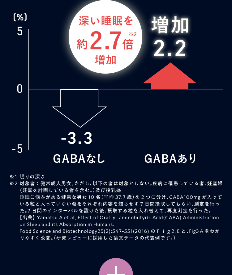 GABA摂取による深い睡眠約2.7倍増加のグラフ GABAなし-3.3 GABAあり+2.2
