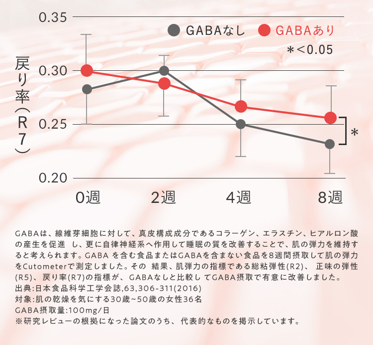 GABA摂取による肌の弾力維持グラフ 8週間でGABAありが有意に弾力を維持
