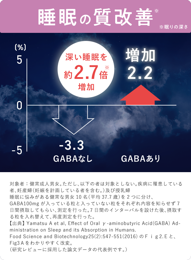 睡眠の質改善 GABA摂取で深い睡眠を約2.7倍増加 GABAなし-3.3 GABAあり+2.2