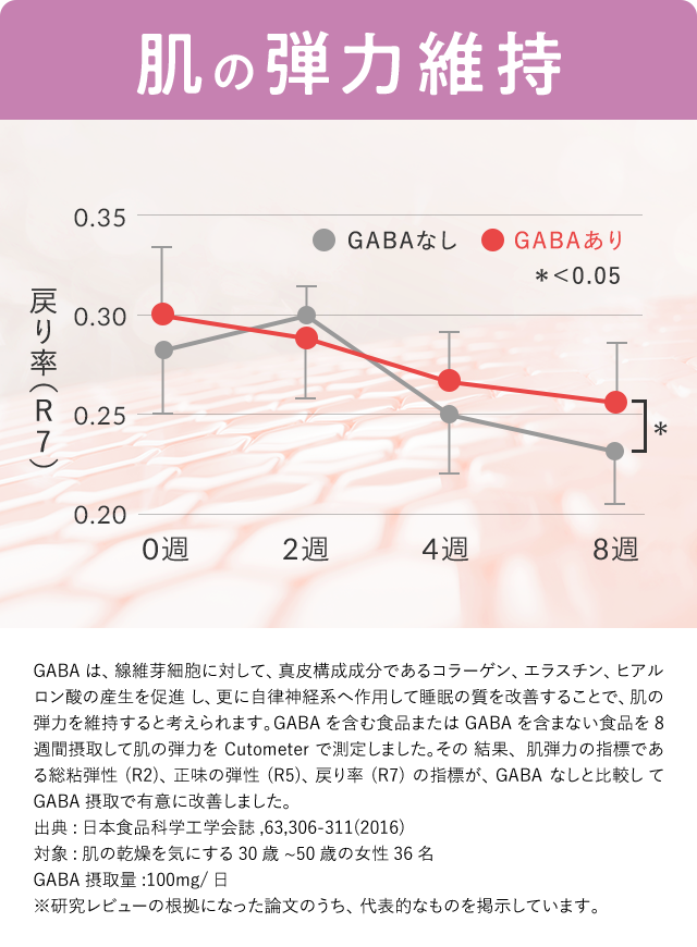肌の弾力維持 GABA摂取8週間で肌の弾力が有意に維持 GABAありとなしの比較グラフ