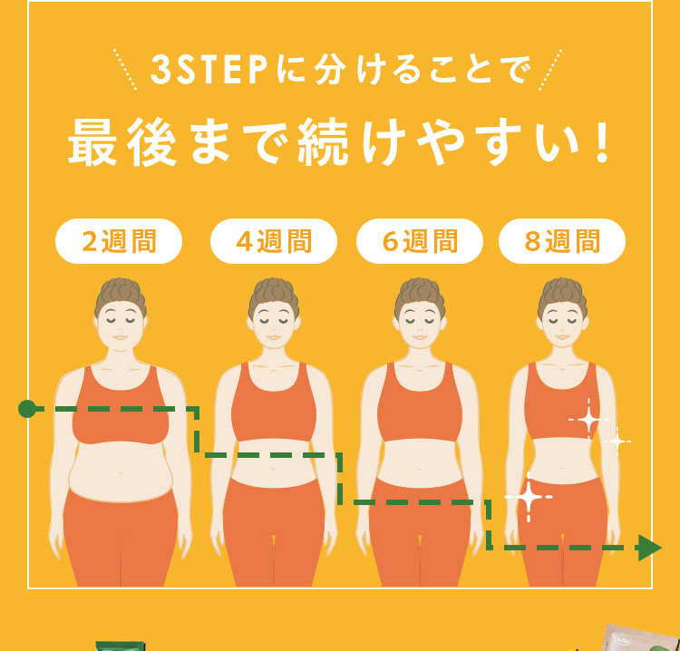 3STEPに分けることで最後まで続けやすい！