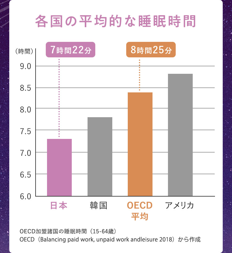 各国の平均的な睡眠時間