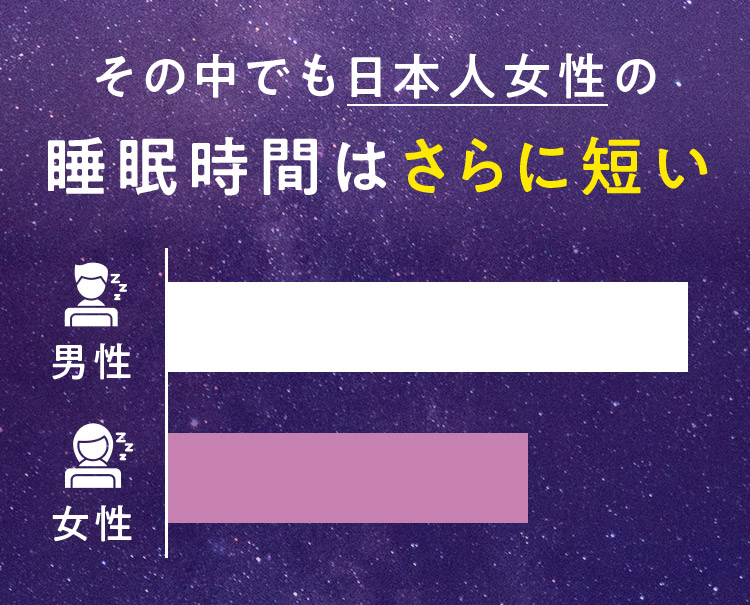 その中でも日本人女性の睡眠時間はさらに短い