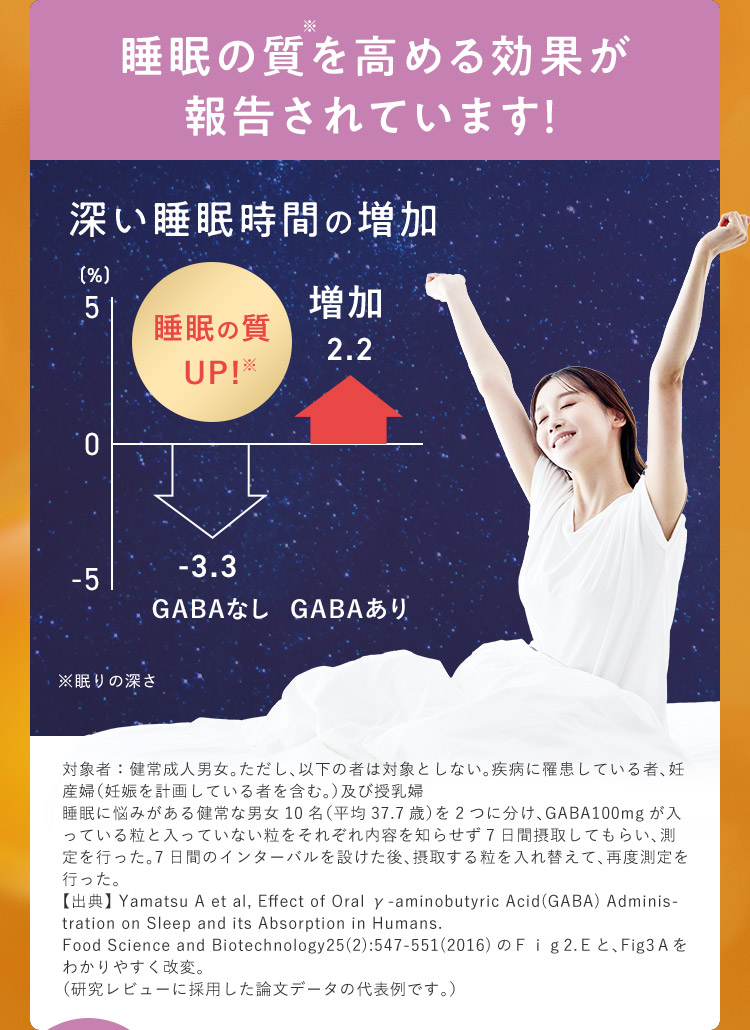 睡眠の質を高める効果が報告されています！
