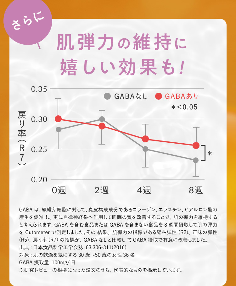 さらに肌弾力の維持に嬉しい効果も！