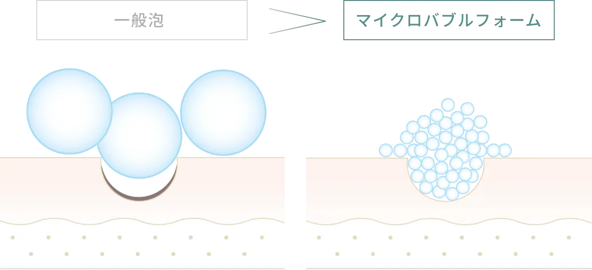 一般的な泡よりもマイクロバブルフォームの泡が小さく、毛穴の奥まで届く