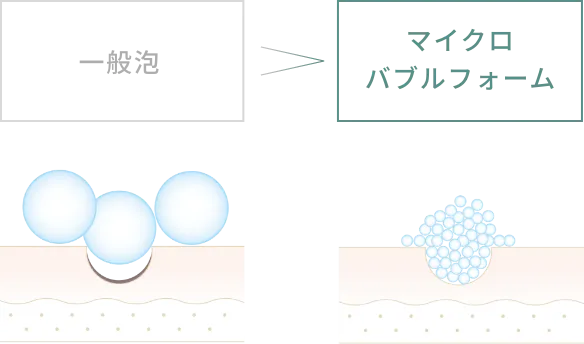 一般的な泡よりもマイクロバブルフォームの泡が小さく、毛穴の奥まで届く