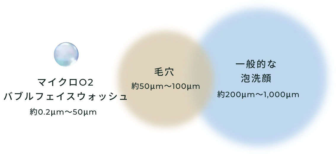 一般的な泡洗顔は約200μm〜1,000μm、毛穴は約50μm〜100μm、マイクロO2バブルフェイスウォッシュ約0.2μm〜50μm