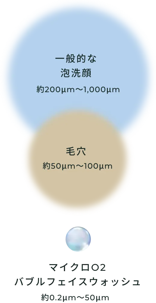 一般的な泡洗顔は約200μm〜1,000μm、毛穴は約50μm〜100μm、マイクロO2バブルフェイスウォッシュ約0.2μm〜50μm