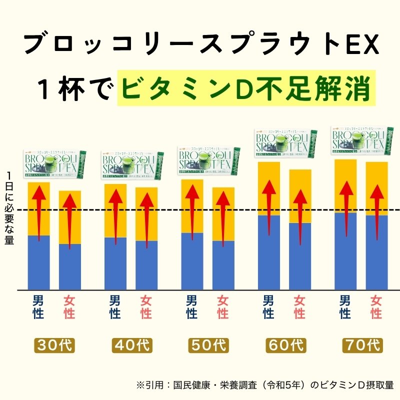 ブロッコリースプラウトEXは、ビタミンD不足も解決できる。