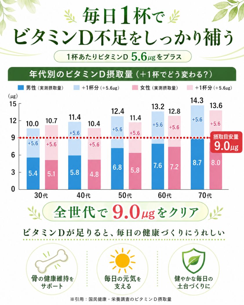 ブロッコリースプラウトEXは、ビタミンD不足も解決できる。