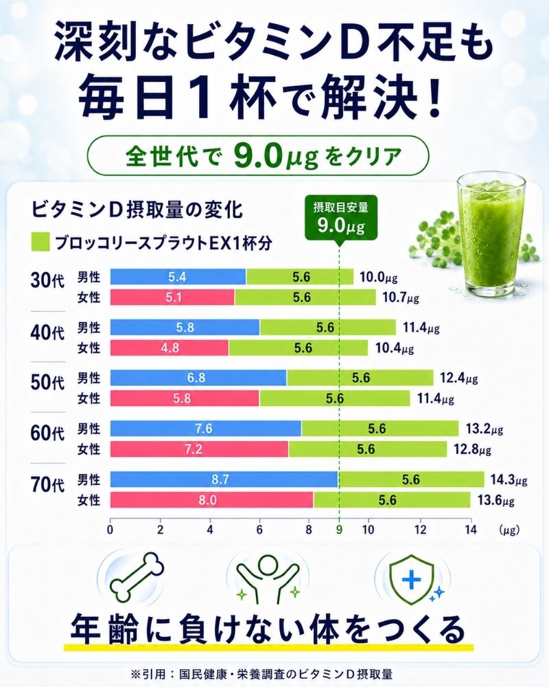 ブロッコリースプラウトEXは、ビタミンD不足も解決できる。