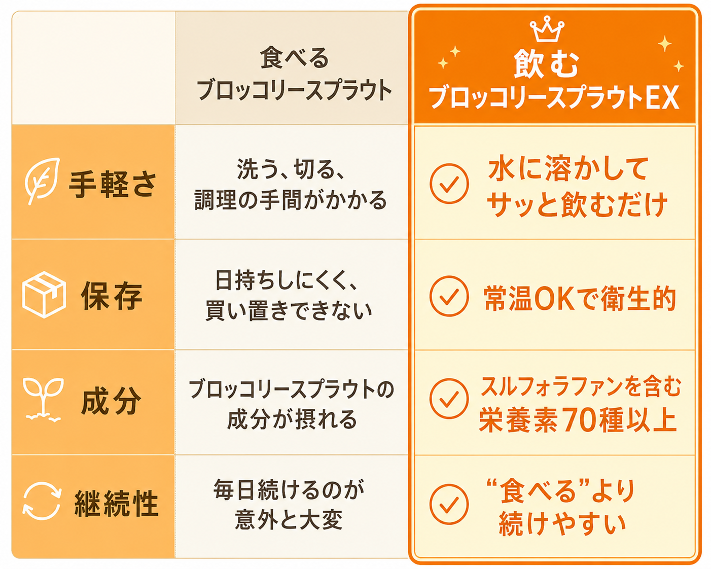 ブロッコリースプラウト生活「食べ方よりも、続け方。」