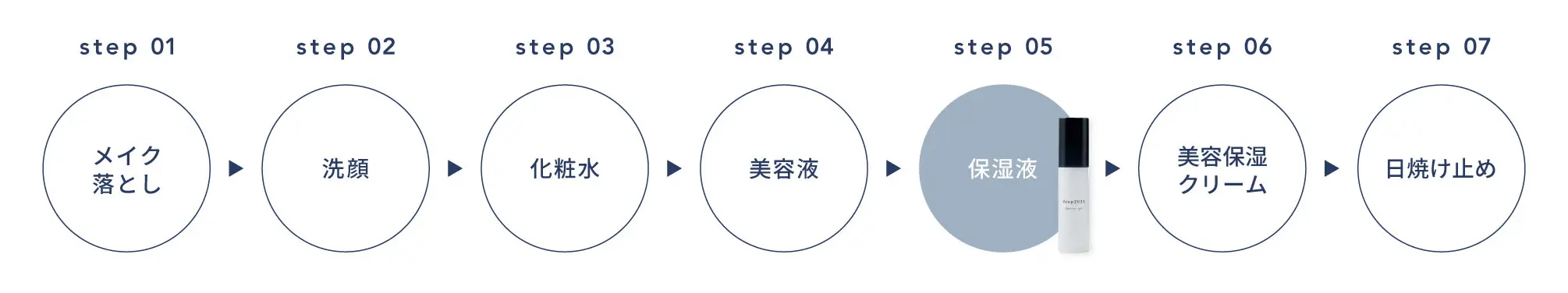 ご使用順序