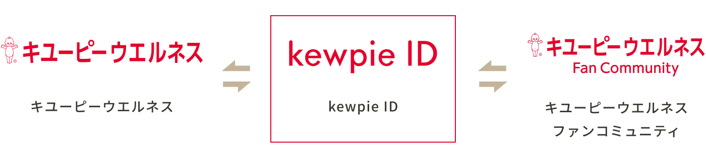 キユーピーウエルネス↔kewpie ID↔キユーピーウエルネス Fan Community︎