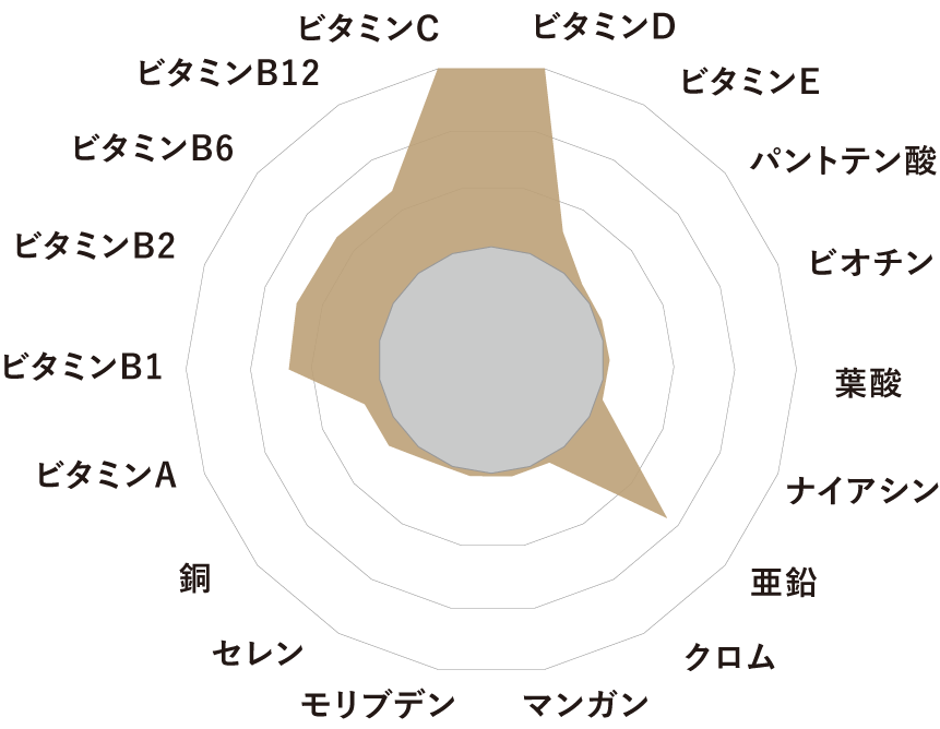 18種類のビタミンとミネラルを高配合