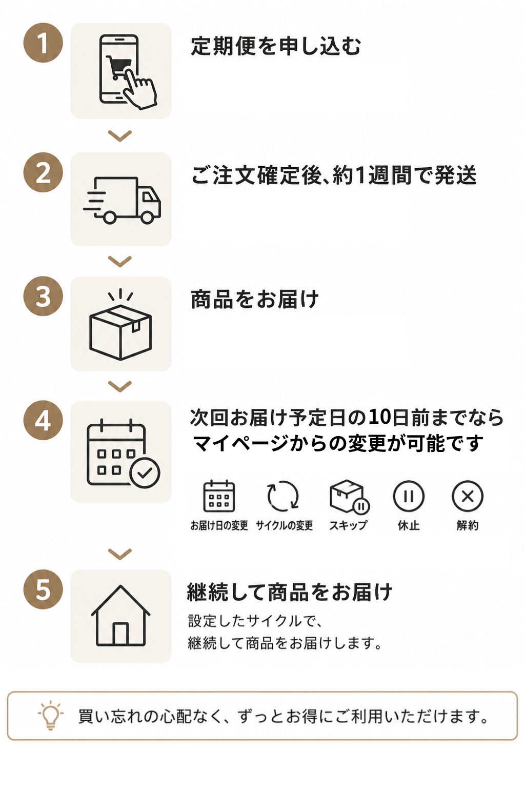 定期便ご利用の流れ