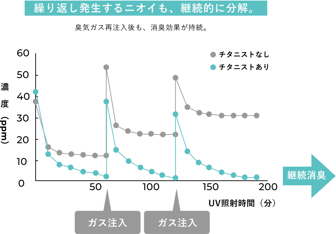 繰り返し発生するニオイも、継続的に分解。