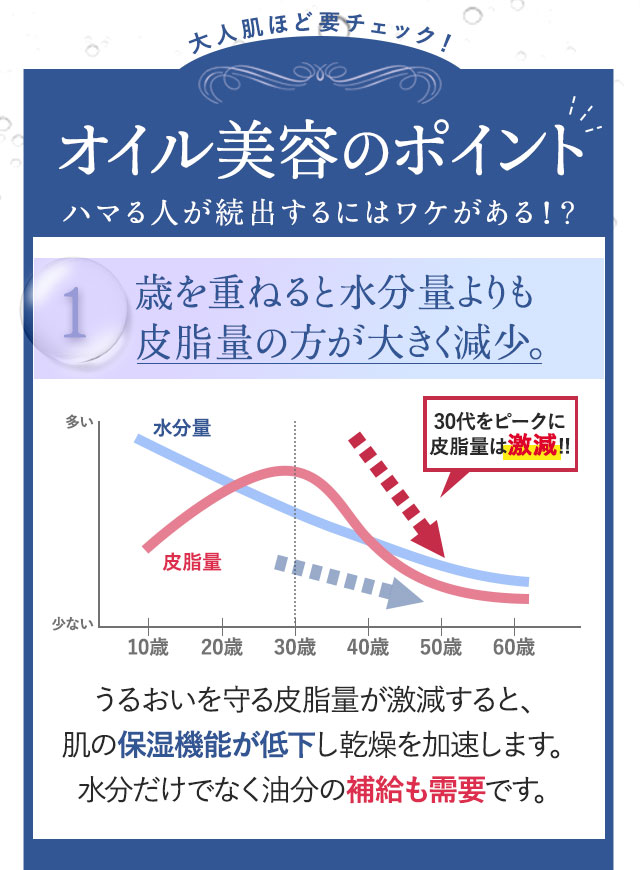 薬用美白オイル「プラシラ(PRACILA)」加齢により皮脂量は大きく減少