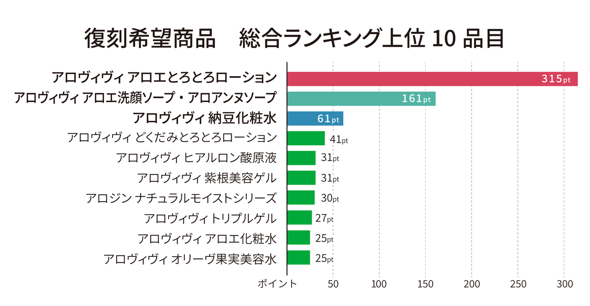 ランキンググラフ