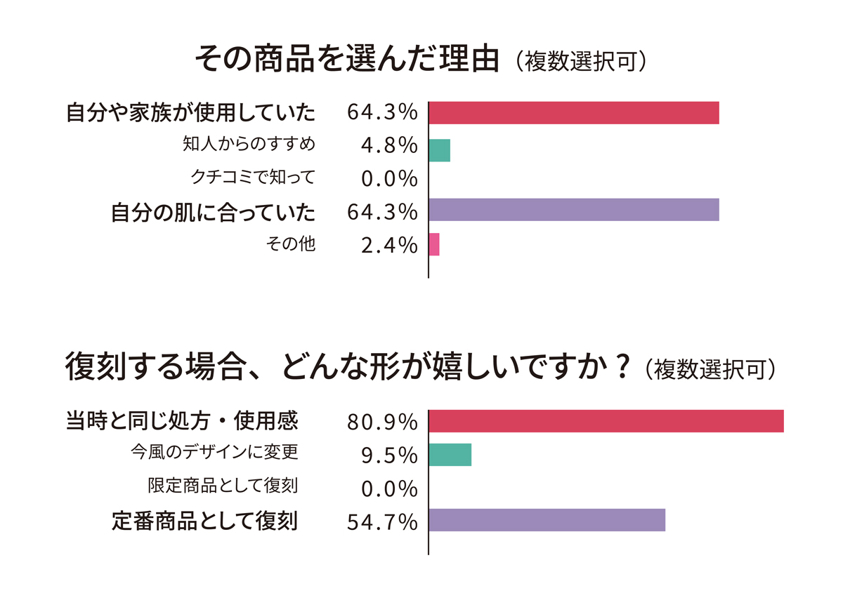 処方希望グラフ