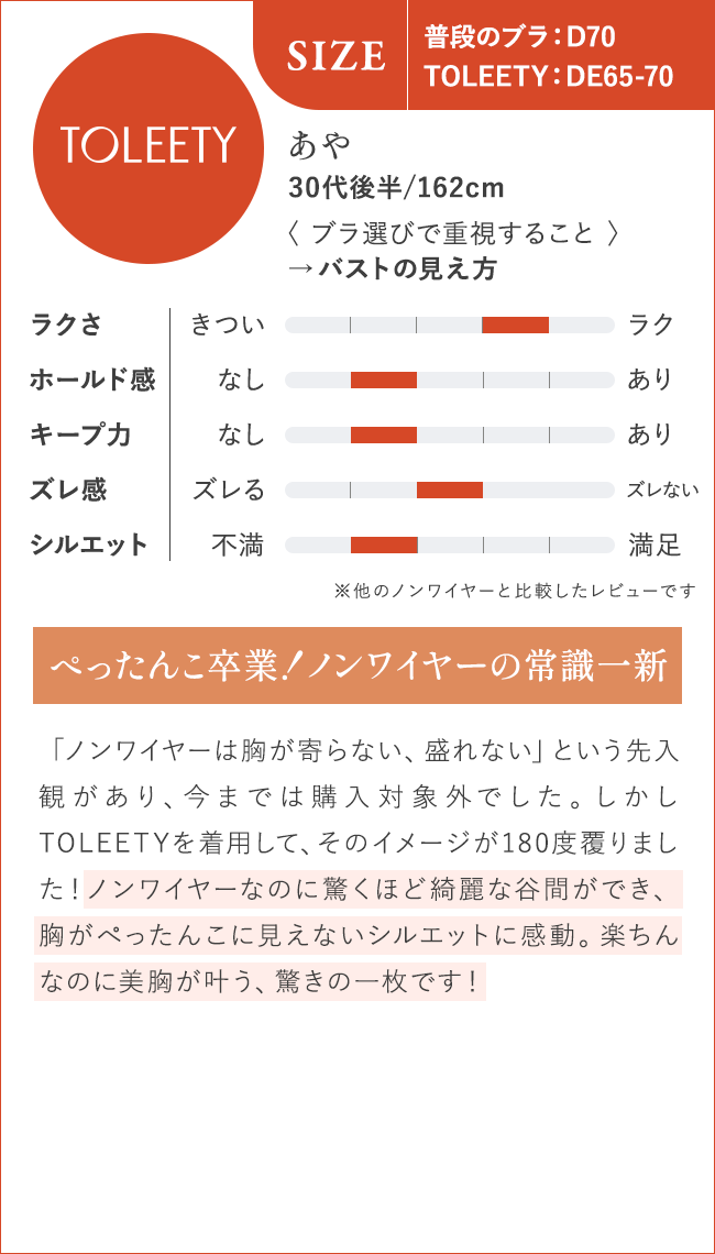 ぺったんこ卒業！ノンワイヤーの常識一新