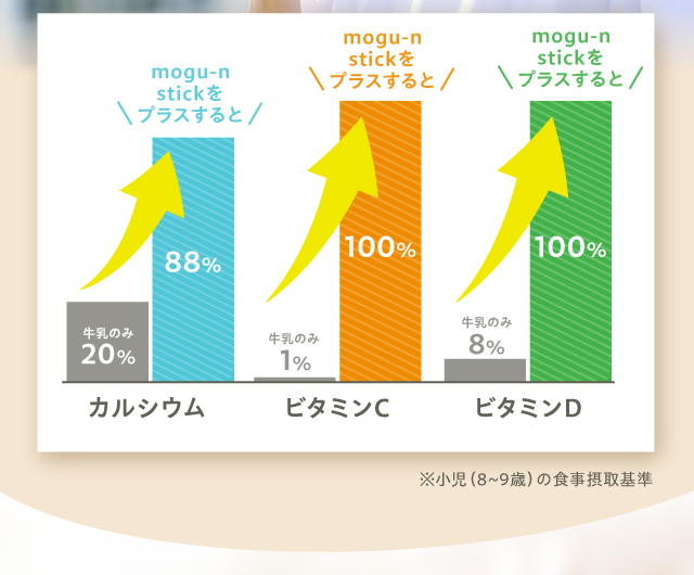 mogu-n stickをプラスすると