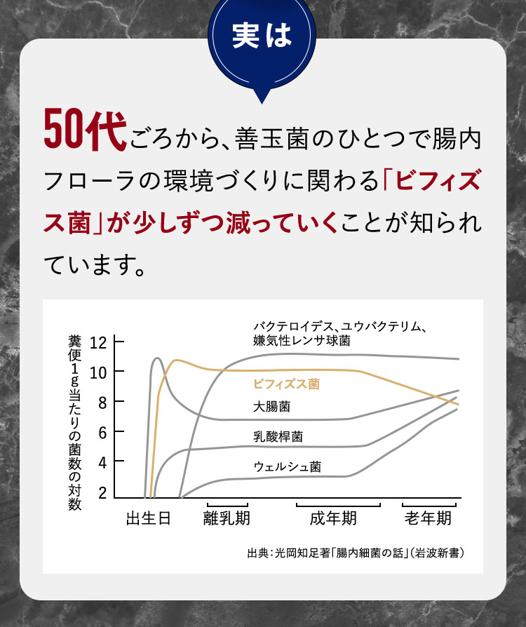 実は50代ごろから、善玉菌のひとつで腸内フローラの環境づくりに関わる「ビフィズス菌」が少しずつ減っていくことが知られています。 糞便1g当たりの菌数の対数のグラフ 出典：光岡知足 著 「腸内細菌の話」(岩波新書)