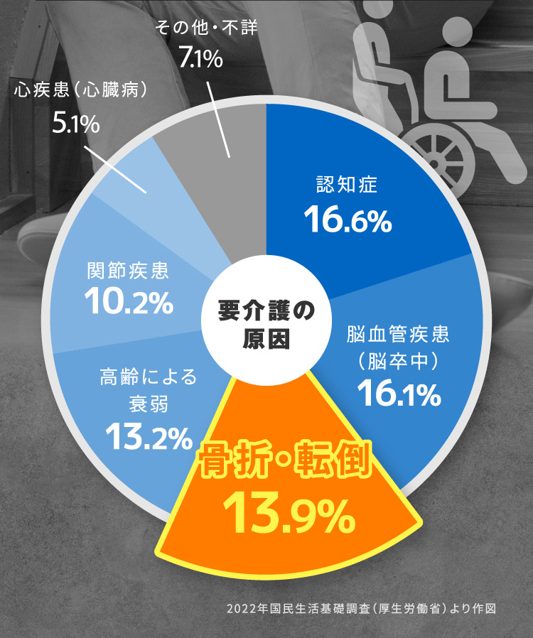 要介護の原因の図 2022年国民生活基礎調査（厚生労働省）より作図