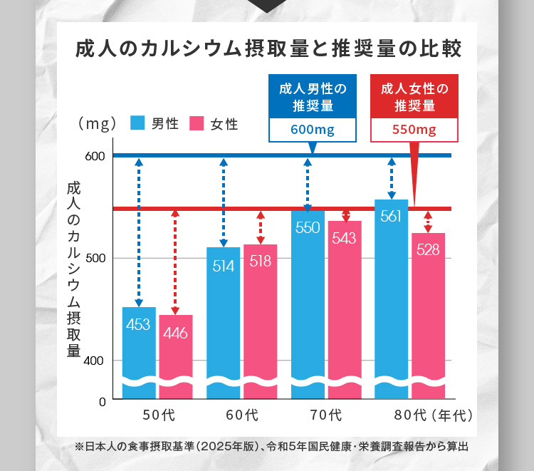 国民健康・栄養調査カルシウム摂取量より作図 ※イラストは全てイメージ 