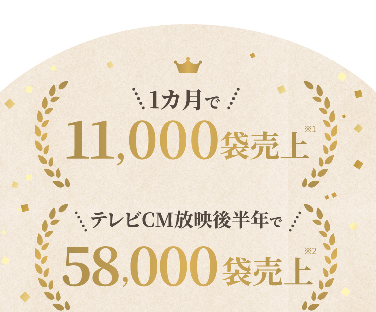 1カ月で11,000袋売上※1 テレビCM放映後半年で58,000袋売上※2 ※1 