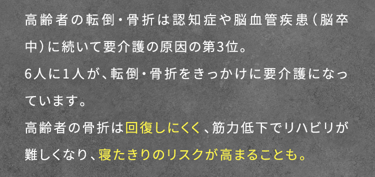 高齢者の転倒・骨折は認知症や脳血管疾患（脳卒中）に続いて要介護の原因の第3位。6人に1人が、転倒・骨折をきっかけに要介護になっています。高齢者の骨折は回復しにくく、筋力低下でリハビリが難しくなり、寝たきりのリスクが高まることも。