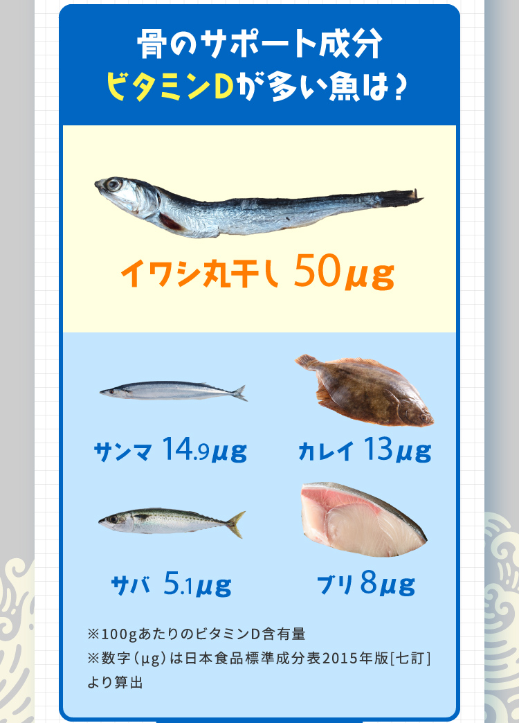骨のサポート成分ビタミンDが多い魚は？ イワシ丸干し50μg サンマ14.9μg カレイ13μg サバ5.1μg ブリ8μg ※100gあたりのビタミンD含有量 ※数字（μg）は日本食品標準成分表2015年版[七訂]より算出