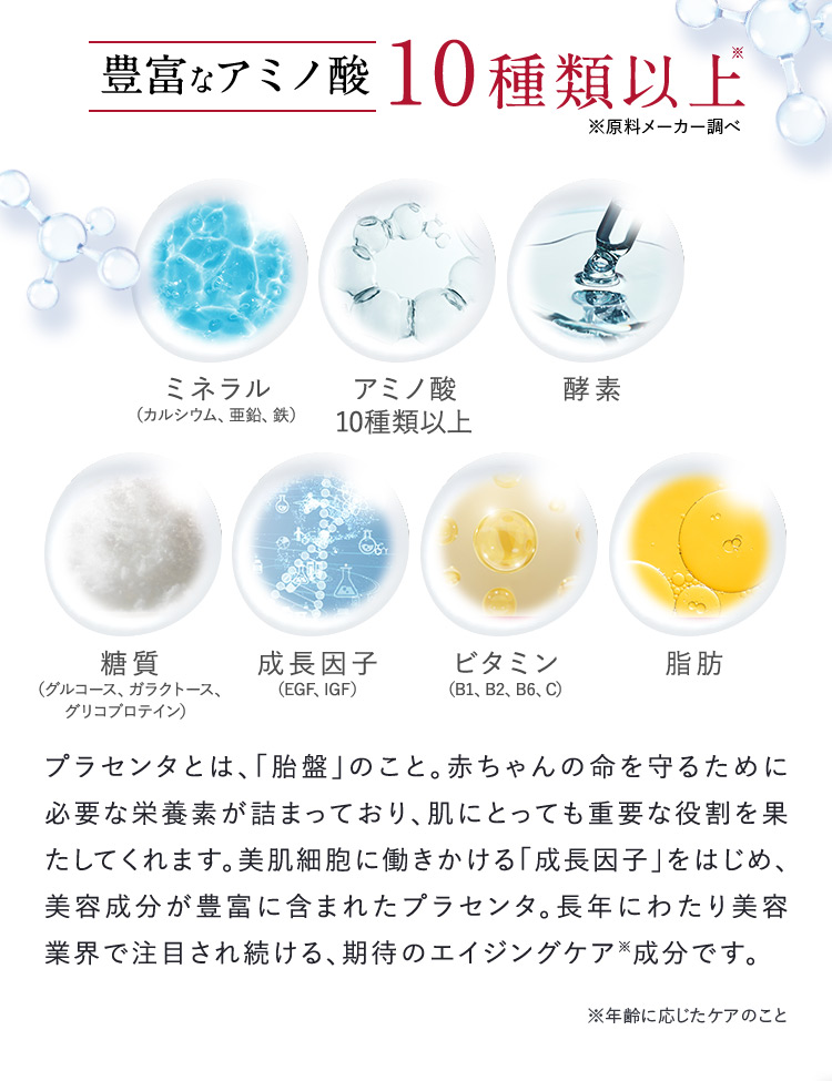 豊富なアミノ酸10種類以上※ ※原料メーカー調べ ミネラル(カルシウム、亜鉛、鉄) アミノ酸10種類以上 酵素 糖質(グルコース) (ガラクトコース) (グリコプロテイン) 成長因子(EGF、IGF) ビタミン(B1、B2、B6、C) 脂肪 胎盤由来の成分で、生命を育む栄養素が豊富に含まれています。成長因子をはじめ多彩な成分が配合されています。長年にわたり美容業界で注目され続ける、期待のエイジングケア成分です。