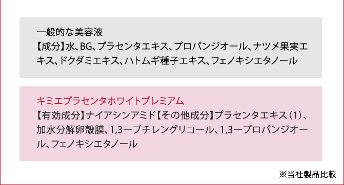 一般的な美容液 「成分」水、BG、プラセンタエキス、プロパンジオール、ナツメ果実エキス、ドクダミエキス、ハトムギ種子エキス、フェノキシエタノール キミエプラセンタホワイトプレミアム 「有効成分」ナイアシンアミド「その他成分」プラセンタエキス(1)、加水分解卵殻膜、1,3ーブチレングリコール、1,3ープロパンジオール、フェノキシエタノール ※当社製品比較