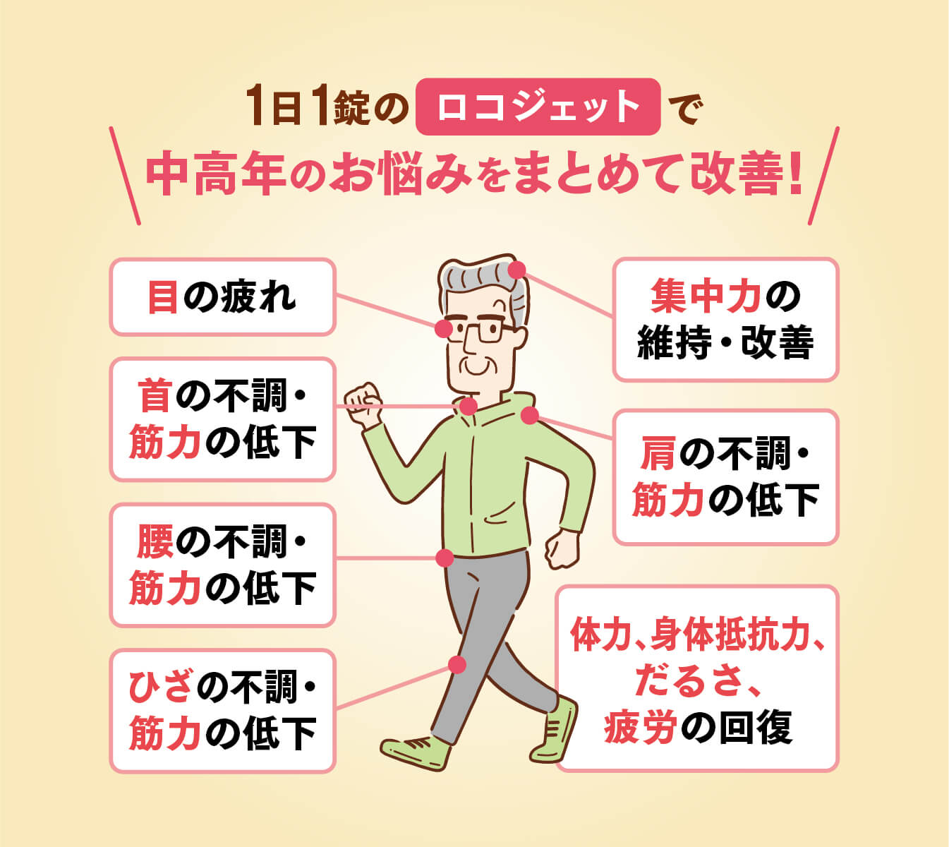 1日1錠のロコジェットで中高年のお悩みをまとめて改善！
