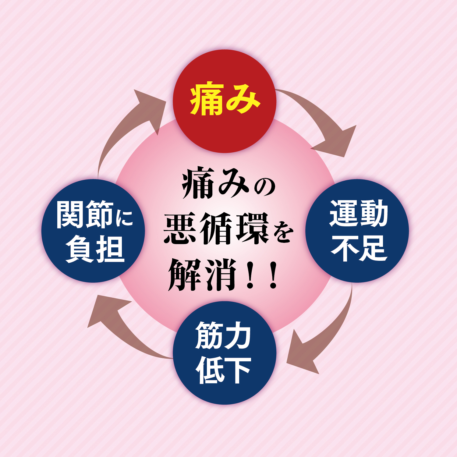痛みの悪循環を解消
