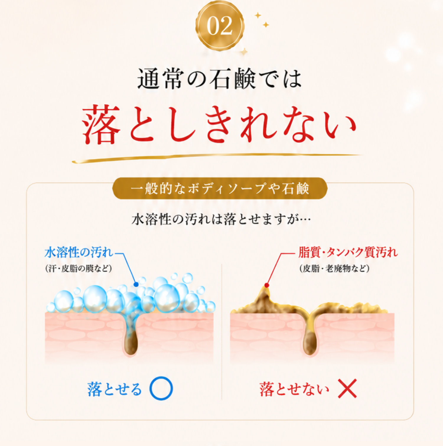 通常の石鹸では脂質・タンパク質汚れが落としきれない