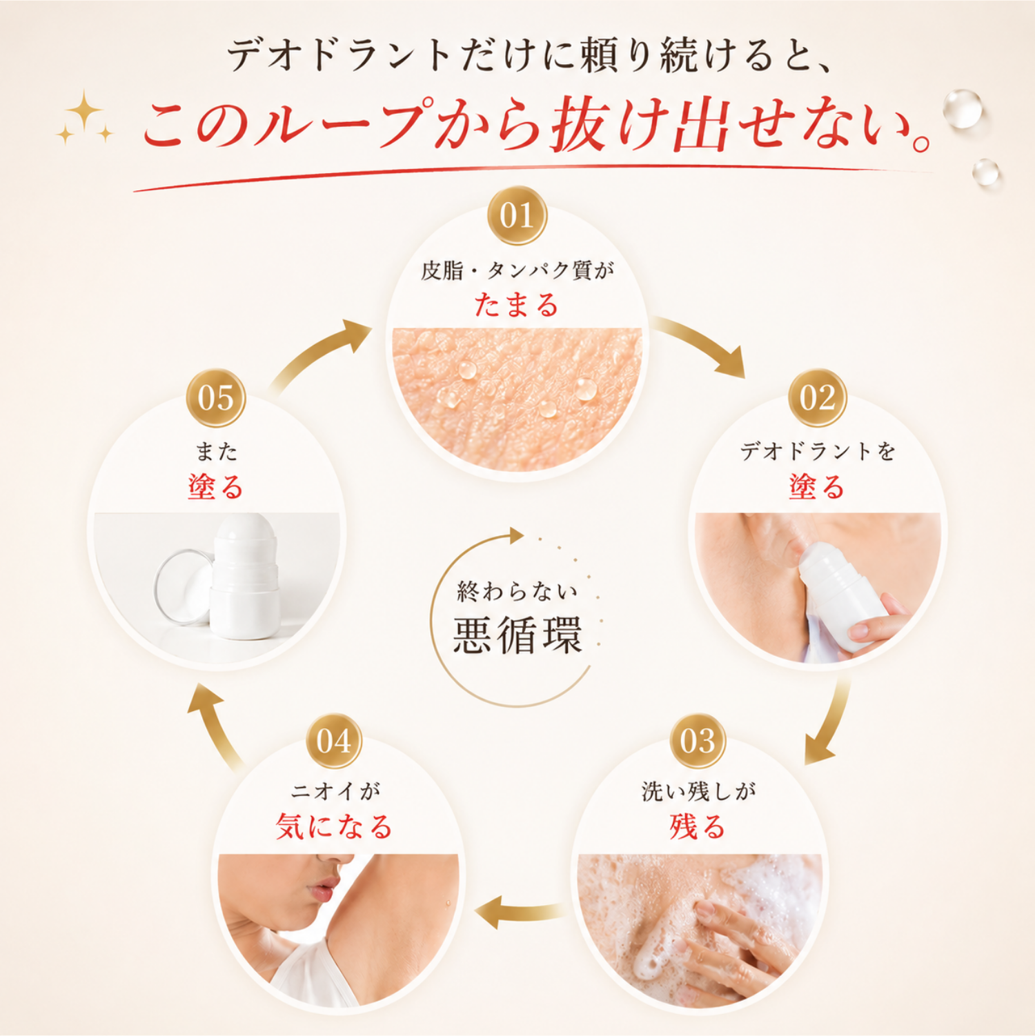 デオドラントだけに頼り続けると抜け出せない終わらない悪循環